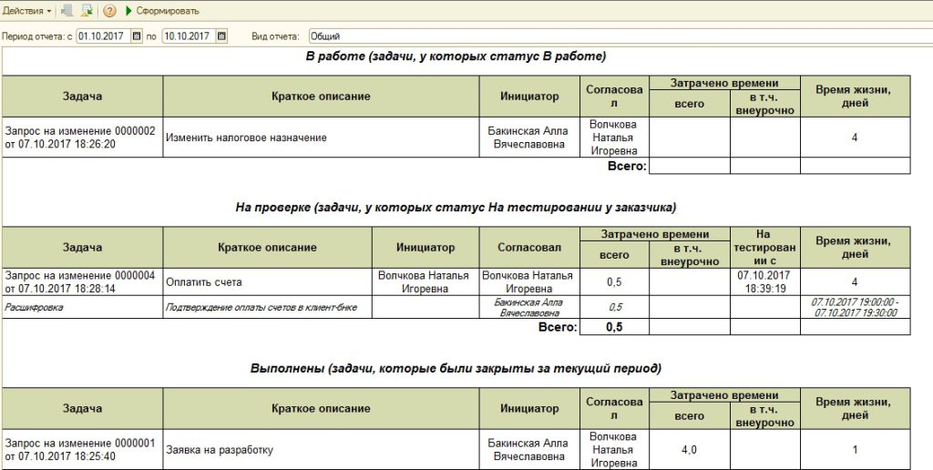 Звіт за заявками