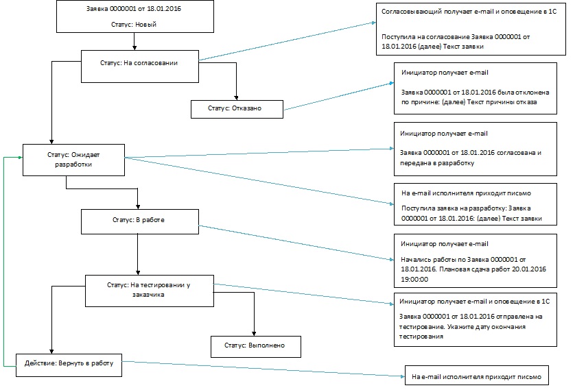 Бізнес-процес системи заявок