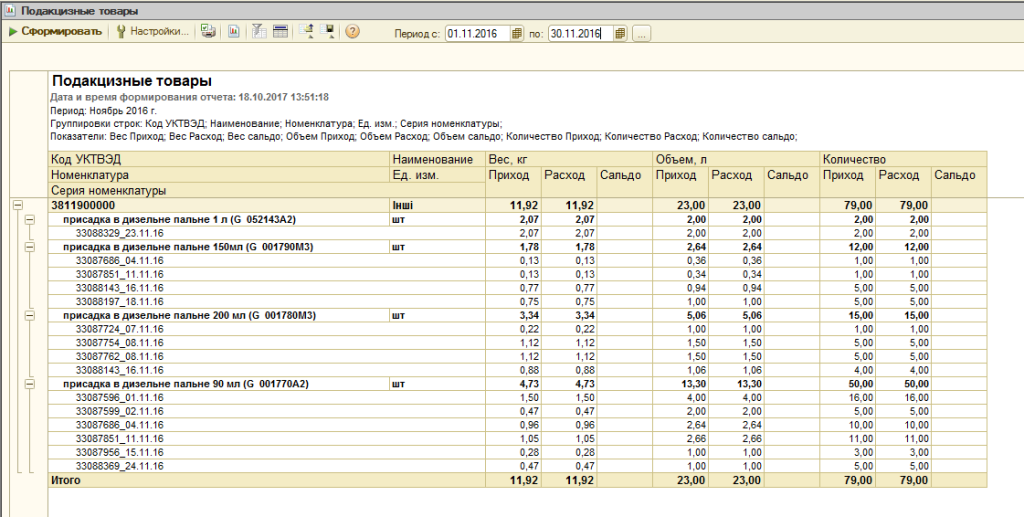 Звіт по підакцизним товарам